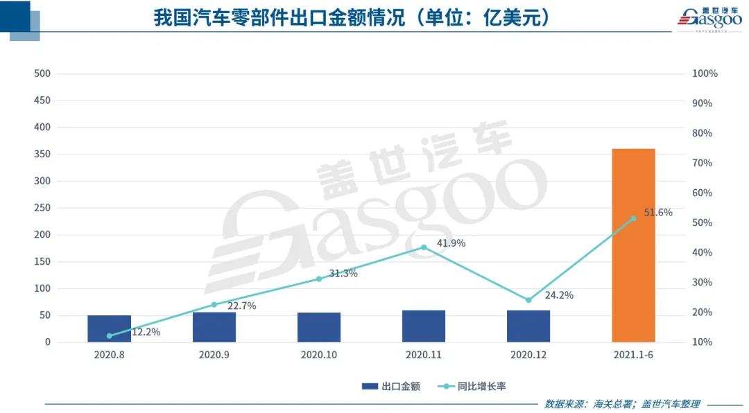 中國(guó)汽車(chē)零部件出口持續(xù)回暖，但新“路障”也在增多