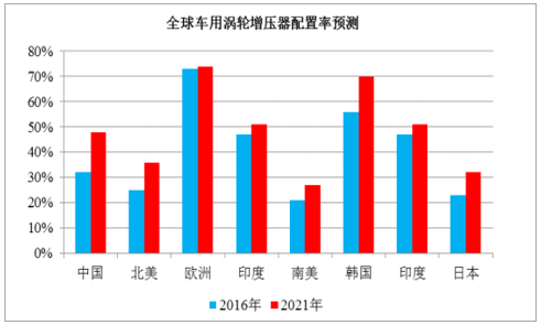 2018年中國(guó)渦輪增壓器行業(yè)發(fā)展現(xiàn)狀及發(fā)展前景分析【圖】